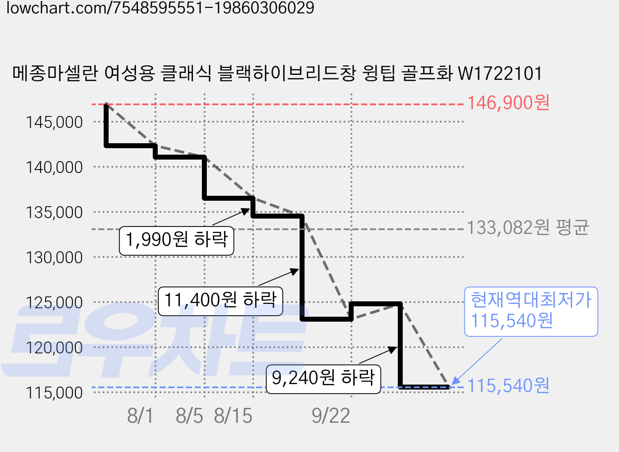 메종마셀란 여성용 클래식 블랙하이브리드창 윙팁 골프화 W1722101 가격 변동 차트, 현재가 115,540원, 역대최저가