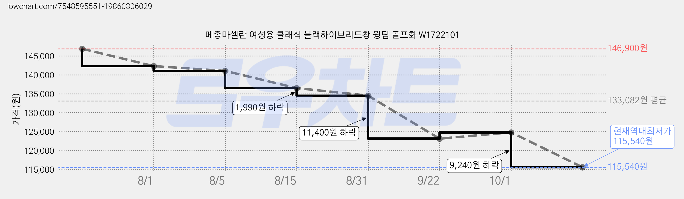 메종마셀란 여성용 클래식 블랙하이브리드창 윙팁 골프화 W1722101 가격 변동 차트, 현재가 115,540원, 역대최저가