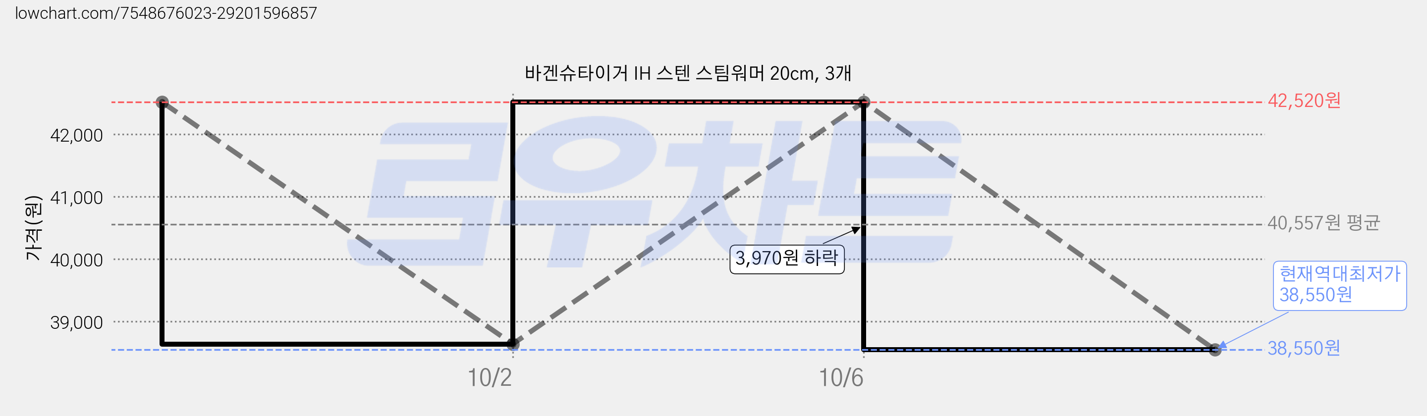 바겐슈타이거 IH 스텐 스팀워머 20cm, 3개 가격 변동 차트, 현재가 38,550원, 역대최저가