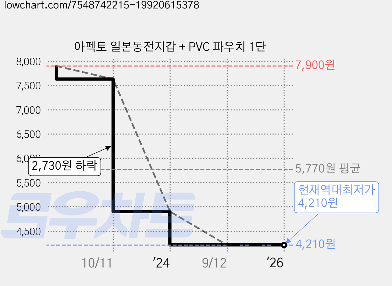아펙토 일본동전지갑 + PVC 파우치 1단 가격 변동 차트, 현재가 4,210원, 역대최저가