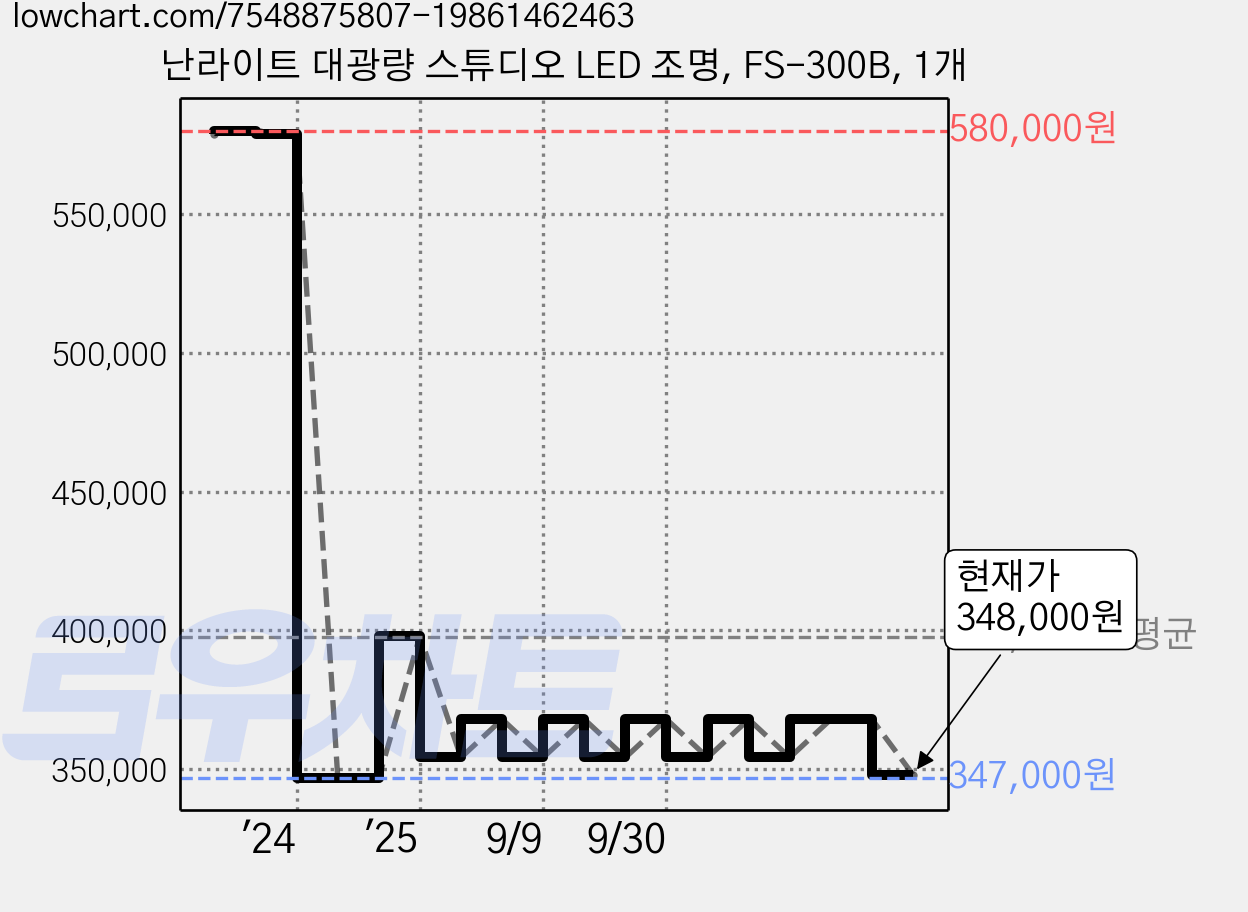 난라이트 대광량 스튜디오 LED 조명, FS-300B, 1개 가격 변동 차트, 현재가 348,000원, 관측 최저가 346,000원