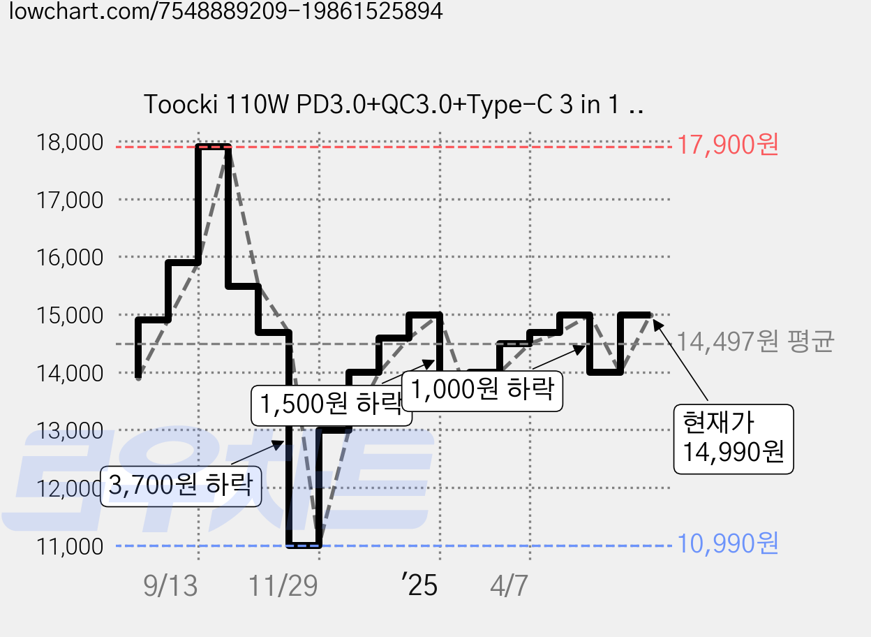 Toocki 110W PD3.0+QC3.0+Type-C 3 in 1 제2대 반투명 초고속 차량용 충전기, 블랙, TQ-CC39A 가격 변동 차트, 현재가 14,990원, 관측 최저가 10,990원