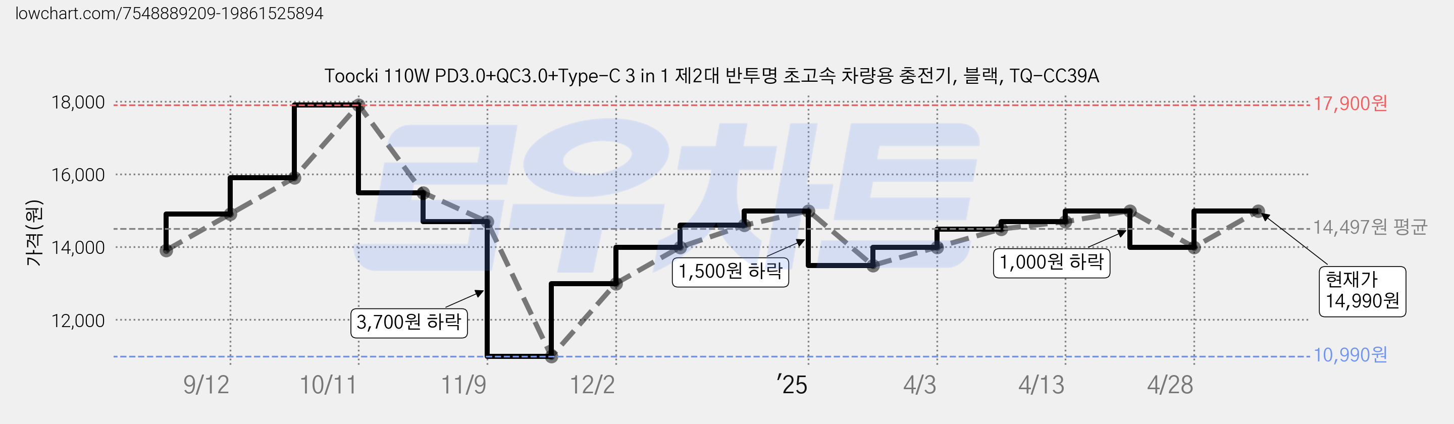 Toocki 110W PD3.0+QC3.0+Type-C 3 in 1 제2대 반투명 초고속 차량용 충전기, 블랙, TQ-CC39A 가격 변동 차트, 현재가 14,990원, 관측 최저가 10,990원
