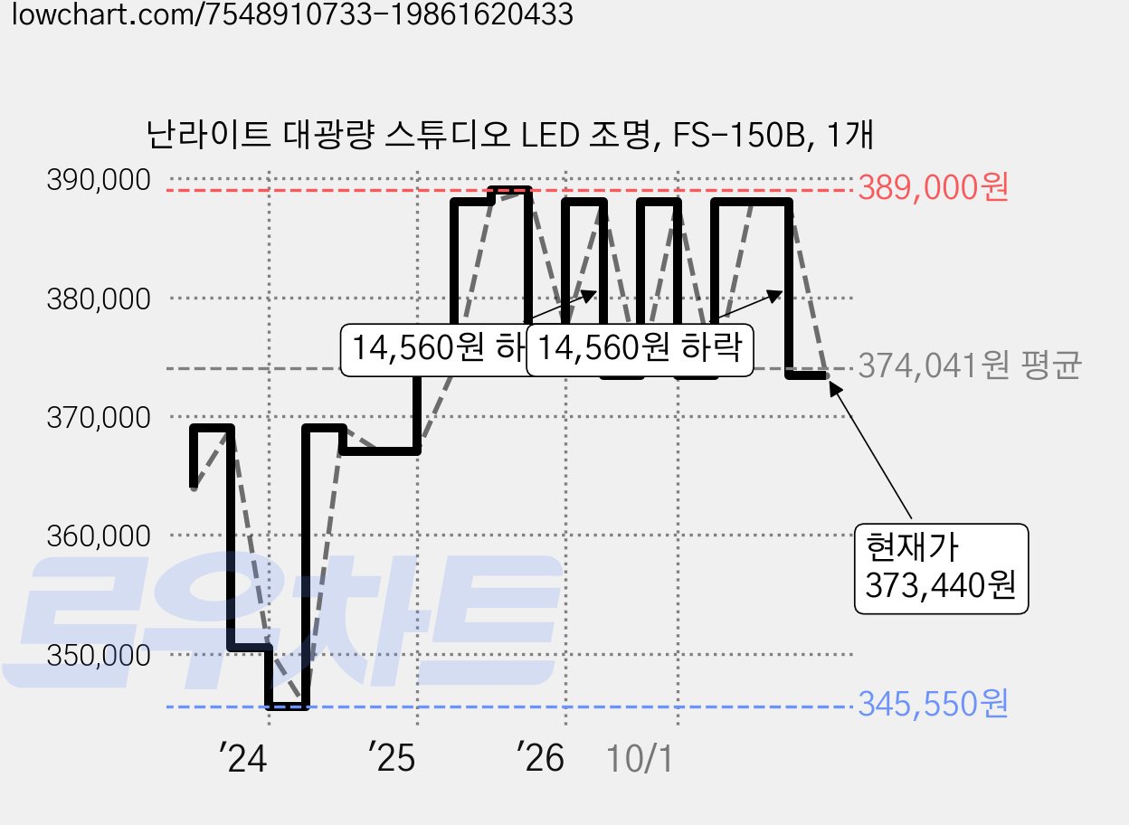 난라이트 대광량 스튜디오 LED 조명, FS-150B, 1개 가격 변동 차트, 현재가 373,440원, 관측 최저가 345,550원