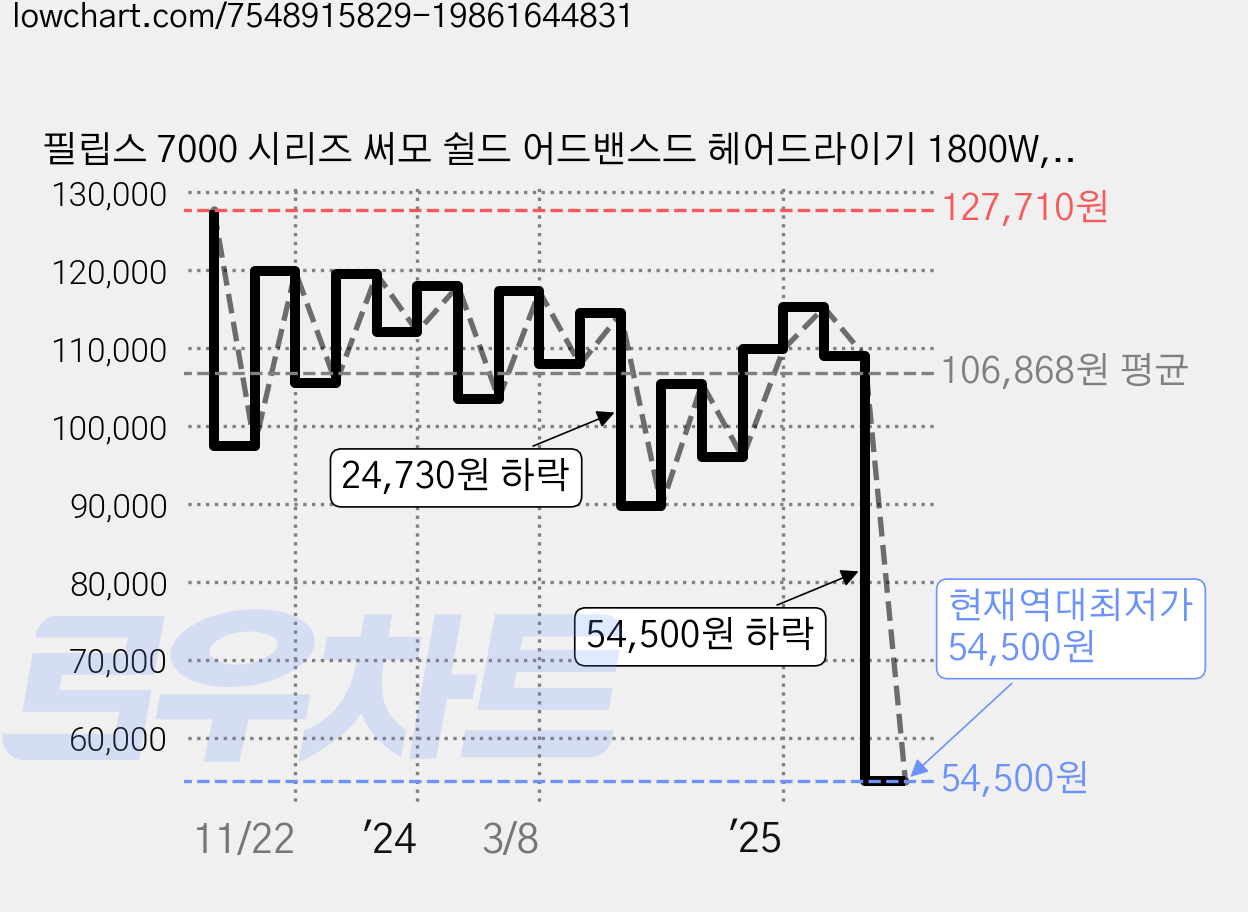 필립스 7000 시리즈 써모 쉴드 어드밴스드 헤어드라이기 1800W, BHD720/09, 라이트메탈릭퍼플 가격 변동 차트, 현재가 54,500원, 역대최저가