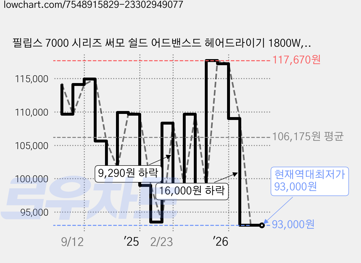필립스 7000 시리즈 써모 쉴드 어드밴스드 헤어드라이기 1800W, BHD723/09, 슈가로즈 가격 변동 차트, 현재가 93,000원, 역대최저가
