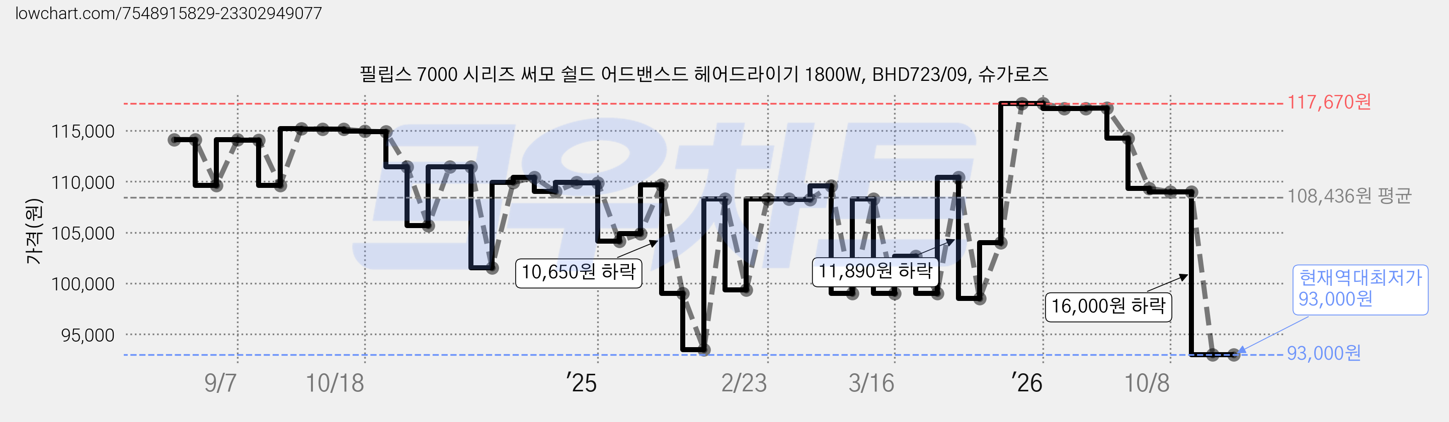 필립스 7000 시리즈 써모 쉴드 어드밴스드 헤어드라이기 1800W, BHD723/09, 슈가로즈 가격 변동 차트, 현재가 93,000원, 역대최저가