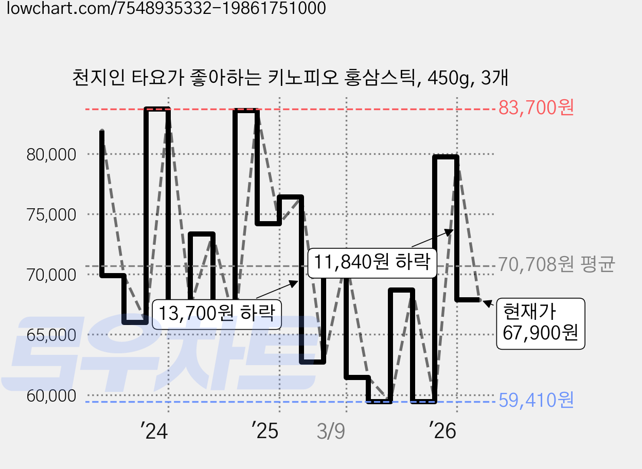 천지인 타요가 좋아하는 키노피오 홍삼스틱, 450g, 3개 가격 변동 차트, 현재가 67,900원, 관측 최저가 59,410원