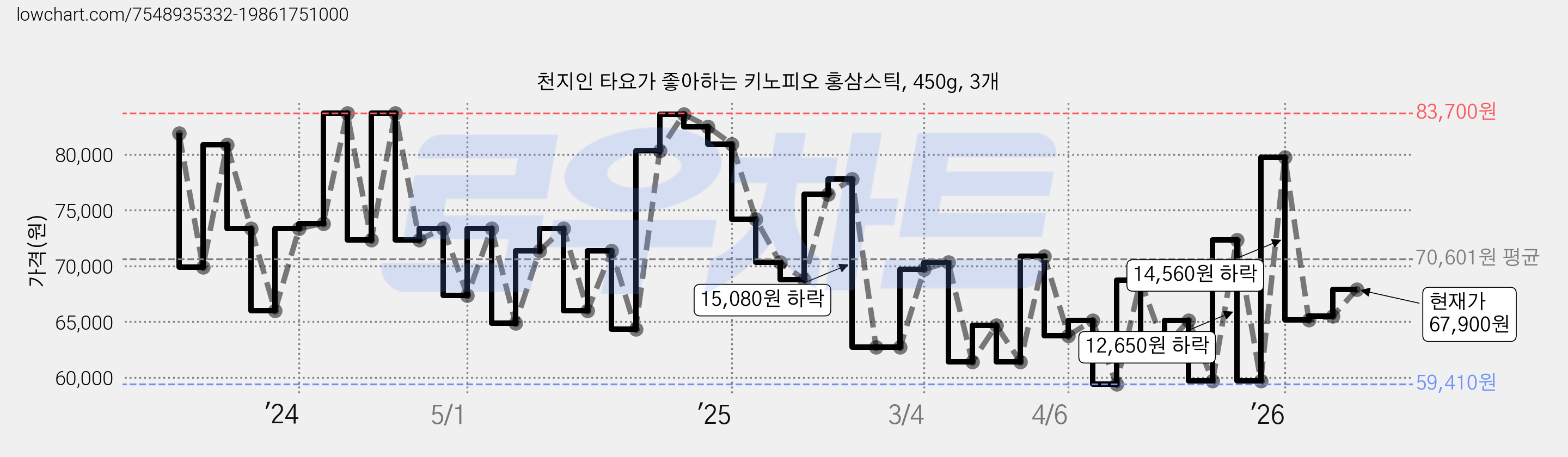 천지인 타요가 좋아하는 키노피오 홍삼스틱, 450g, 3개 가격 변동 차트, 현재가 67,900원, 관측 최저가 59,410원
