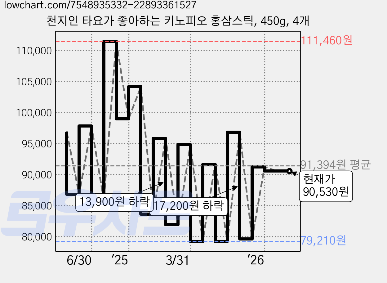 천지인 타요가 좋아하는 키노피오 홍삼스틱, 450g, 4개 가격 변동 차트, 현재가 90,530원, 관측 최저가 79,210원