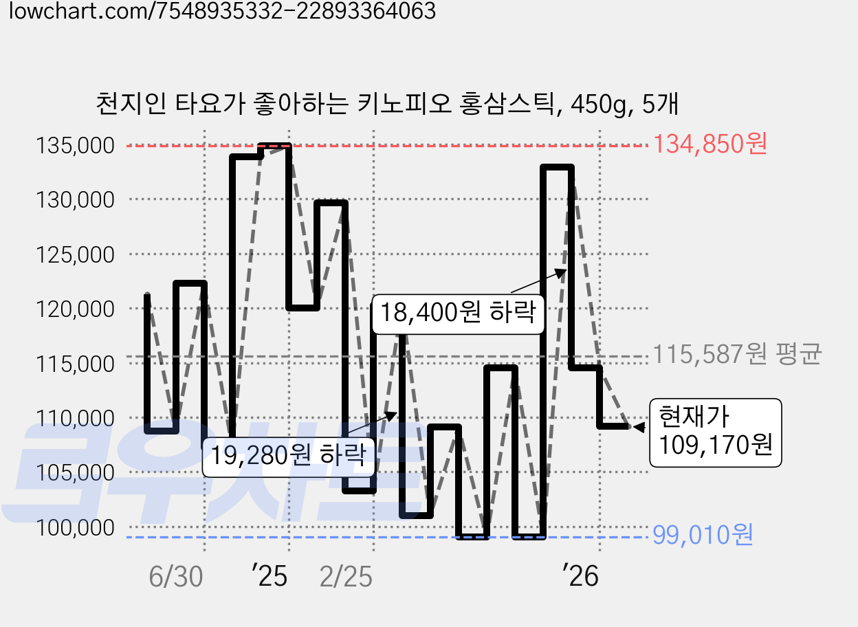 천지인 타요가 좋아하는 키노피오 홍삼스틱, 450g, 5개 가격 변동 차트, 현재가 109,170원, 관측 최저가 99,010원