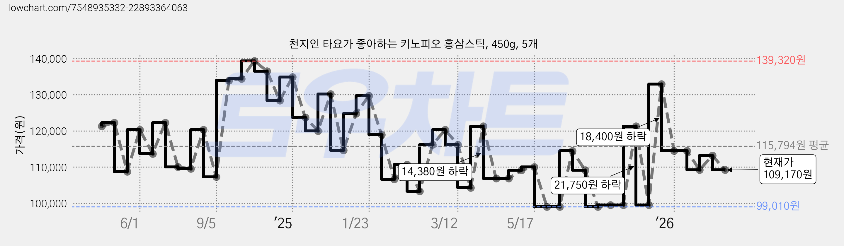 천지인 타요가 좋아하는 키노피오 홍삼스틱, 450g, 5개 가격 변동 차트, 현재가 109,170원, 관측 최저가 99,010원