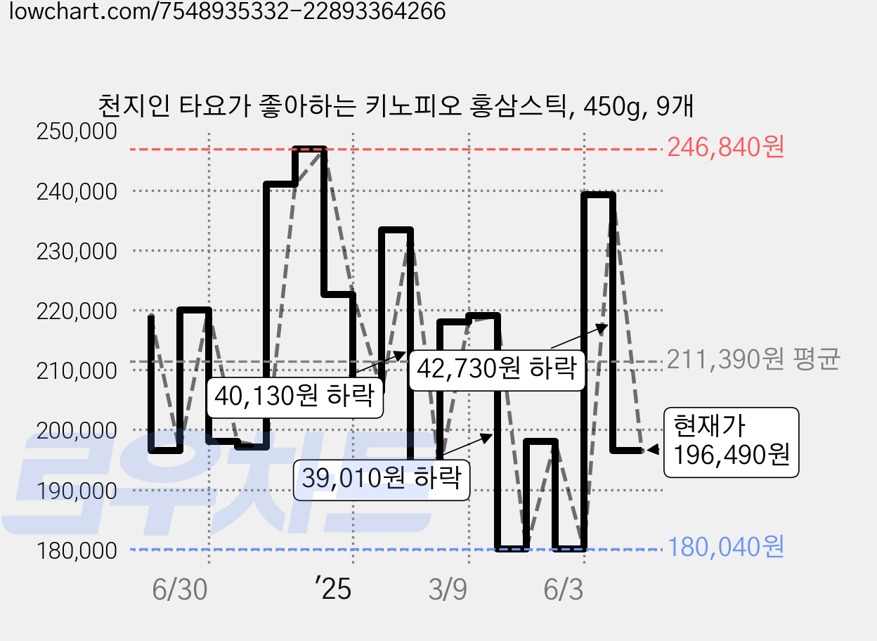 천지인 타요가 좋아하는 키노피오 홍삼스틱, 450g, 9개 가격 변동 차트, 현재가 196,490원, 관측 최저가 178,210원