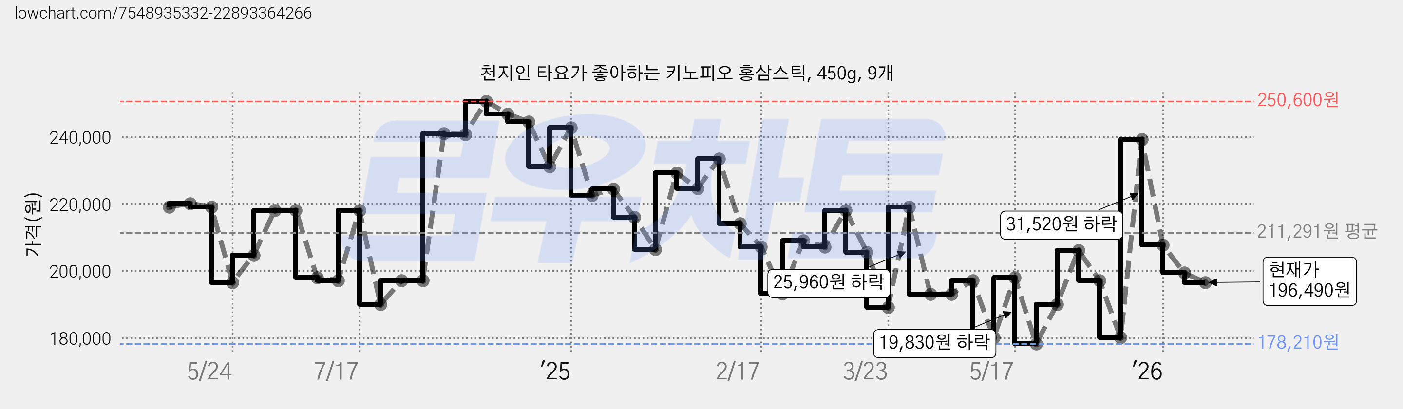 천지인 타요가 좋아하는 키노피오 홍삼스틱, 450g, 9개 가격 변동 차트, 현재가 196,490원, 관측 최저가 178,210원