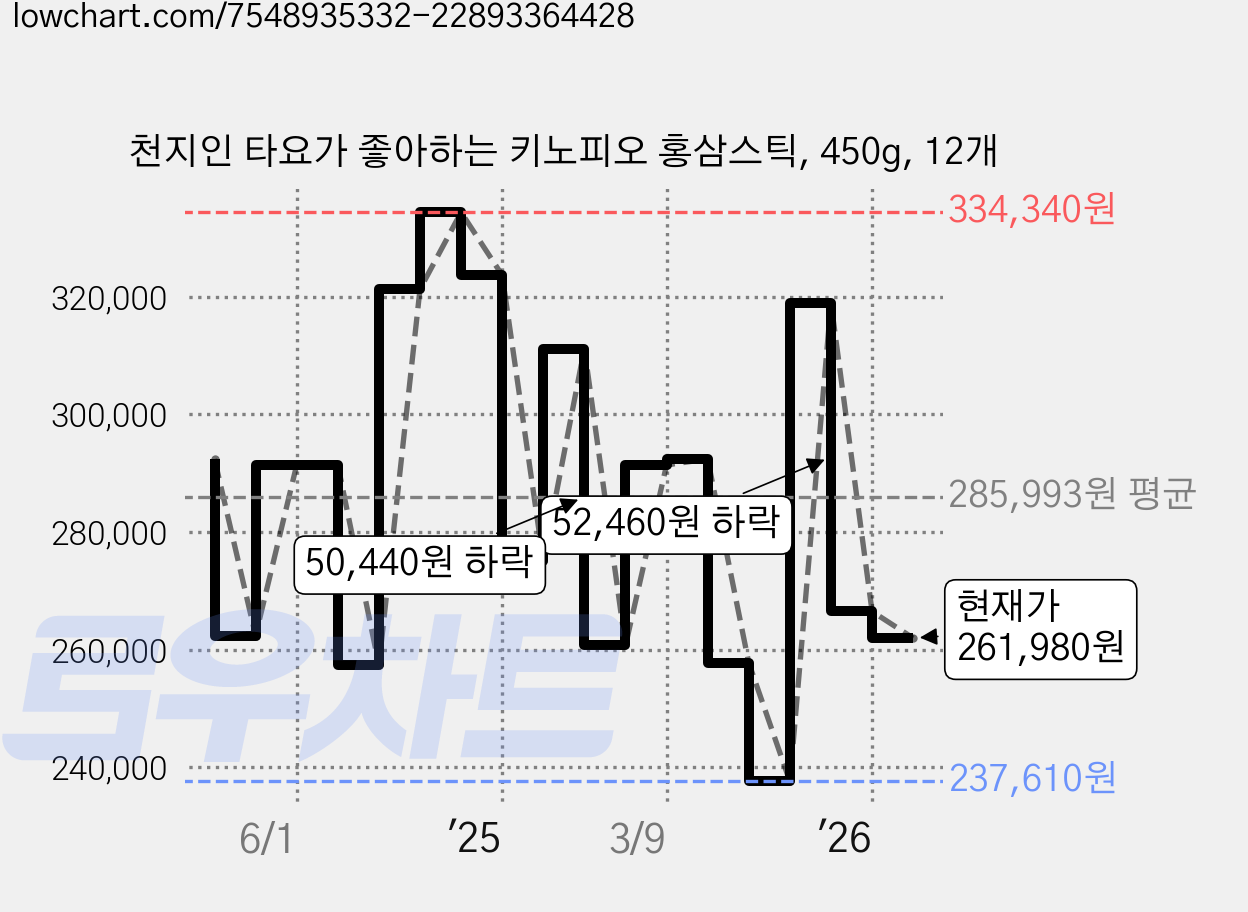 천지인 타요가 좋아하는 키노피오 홍삼스틱, 450g, 12개 가격 변동 차트, 현재가 261,980원, 관측 최저가 237,610원