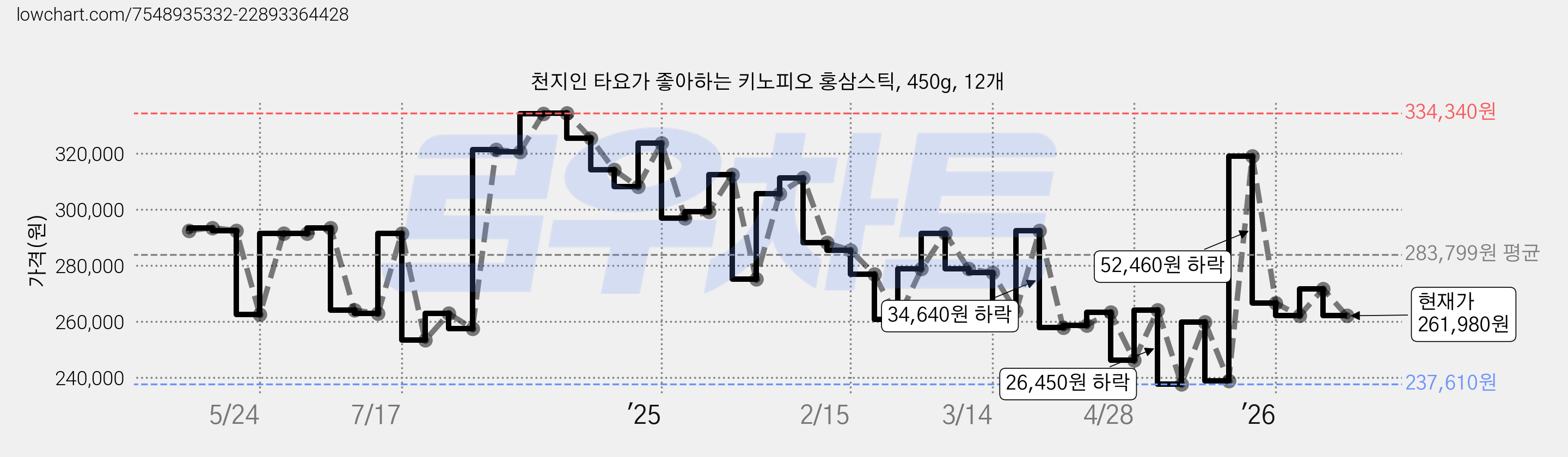 천지인 타요가 좋아하는 키노피오 홍삼스틱, 450g, 12개 가격 변동 차트, 현재가 261,980원, 관측 최저가 237,610원