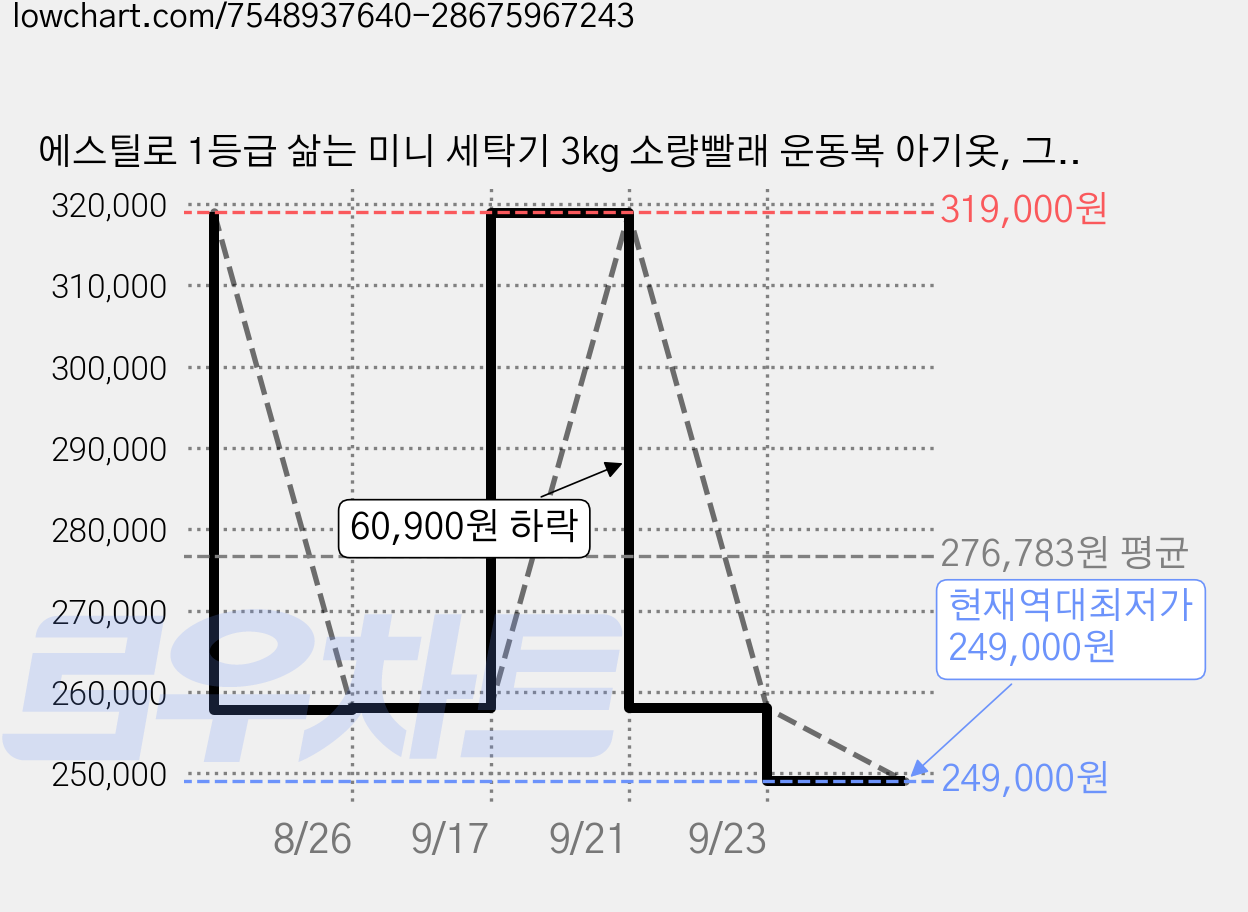 에스틸로 1등급 삶는 미니 세탁기 3kg 소량빨래 운동복 아기옷, 그레이, 그레이, ILW-301BHT 가격 변동 차트, 현재가 249,000원, 역대최저가