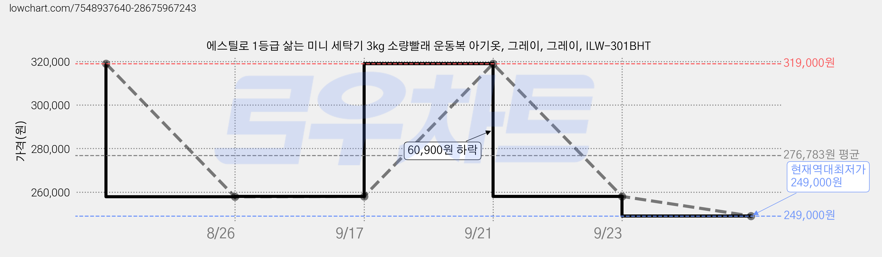 에스틸로 1등급 삶는 미니 세탁기 3kg 소량빨래 운동복 아기옷, 그레이, 그레이, ILW-301BHT 가격 변동 차트, 현재가 249,000원, 역대최저가