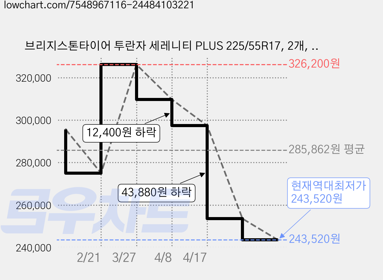 브리지스톤타이어 투란자 세레니티 PLUS 225/55R17, 2개, 출장장착 가격 변동 차트, 현재가 243,520원, 역대최저가
