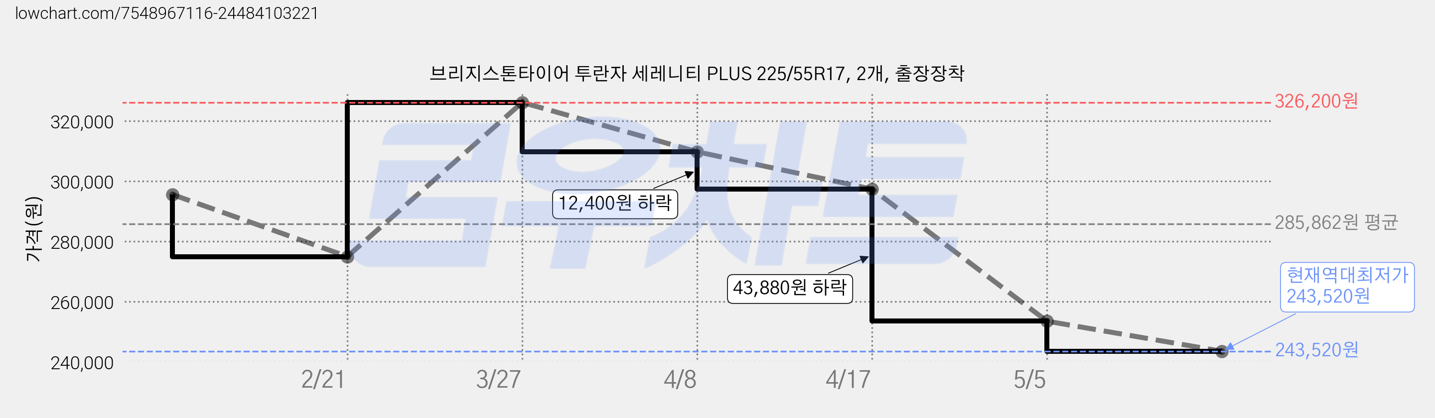 브리지스톤타이어 투란자 세레니티 PLUS 225/55R17, 2개, 출장장착 가격 변동 차트, 현재가 243,520원, 역대최저가