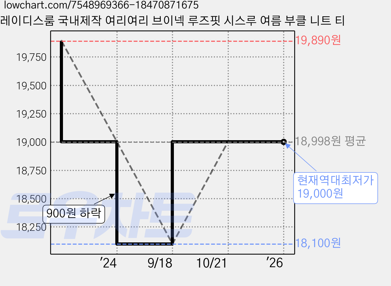 레이디스룸 국내제작 여리여리 브이넥 루즈핏 시스루 여름 부클 니트 티 가격 변동 차트, 현재가 19,000원, 역대최저가
