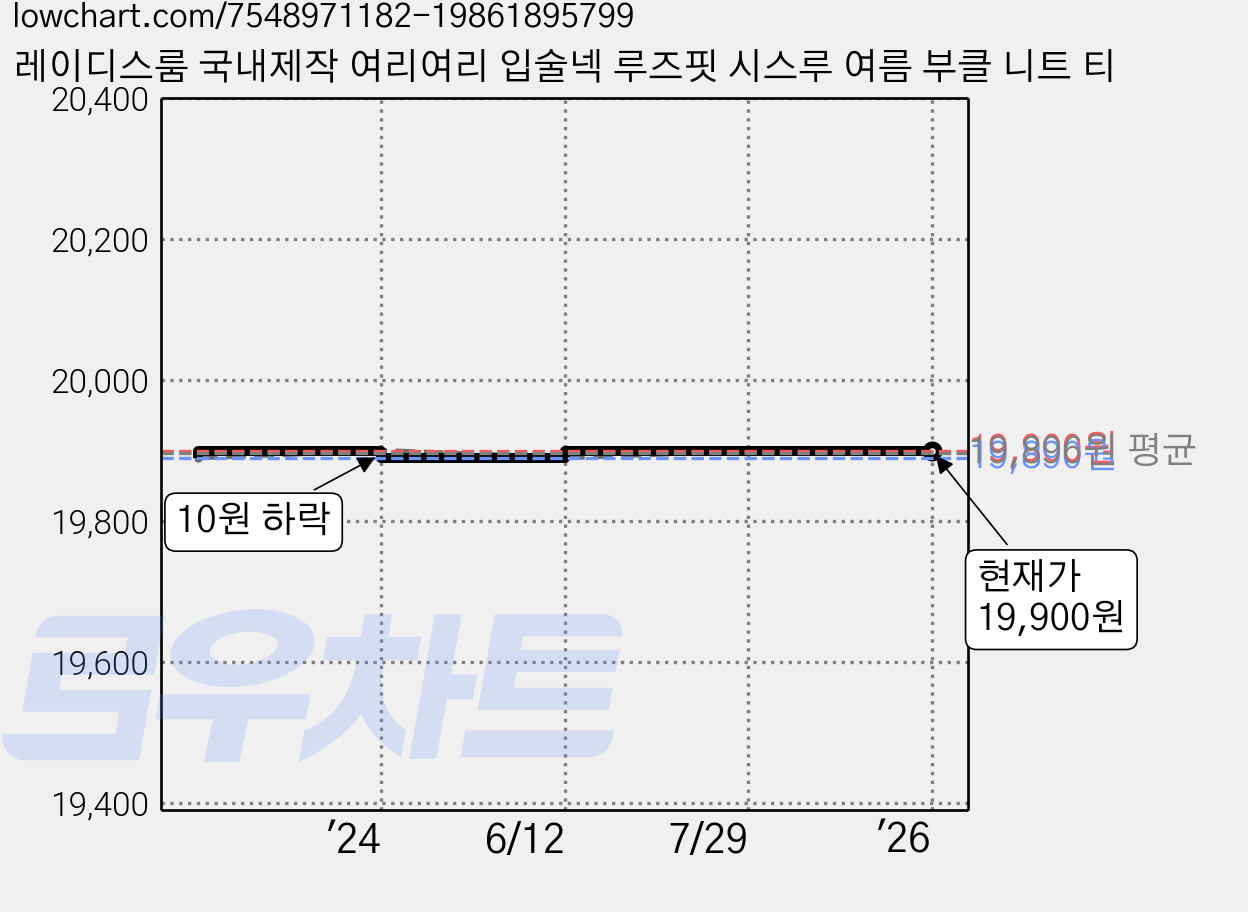 레이디스룸 국내제작 여리여리 입술넥 루즈핏 시스루 여름 부클 니트 티 가격 변동 차트, 현재가 19,900원, 역대최저가