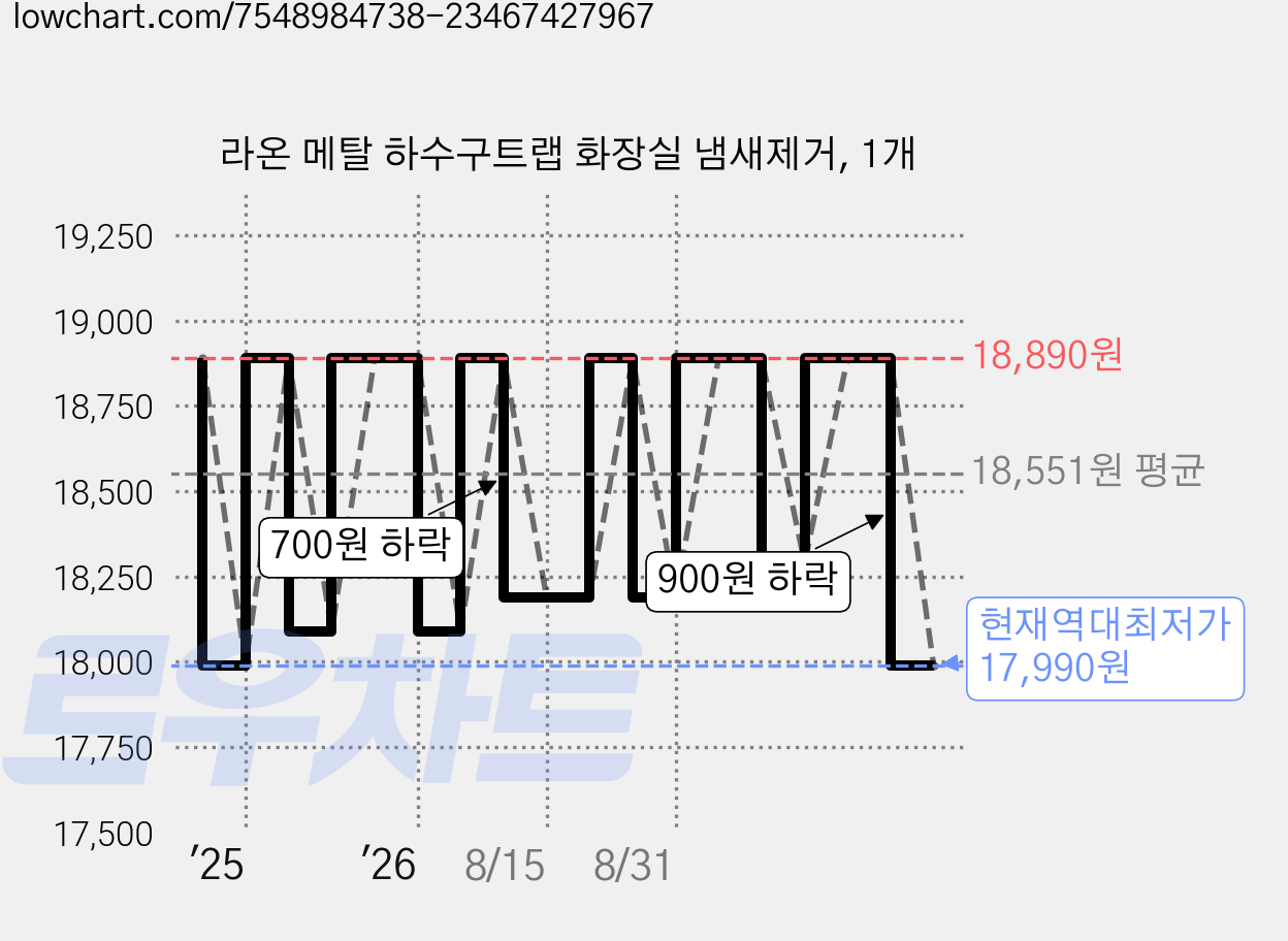 라온 메탈 하수구트랩 화장실 냄새제거, 1개 가격 변동 차트, 현재가 17,990원, 역대최저가