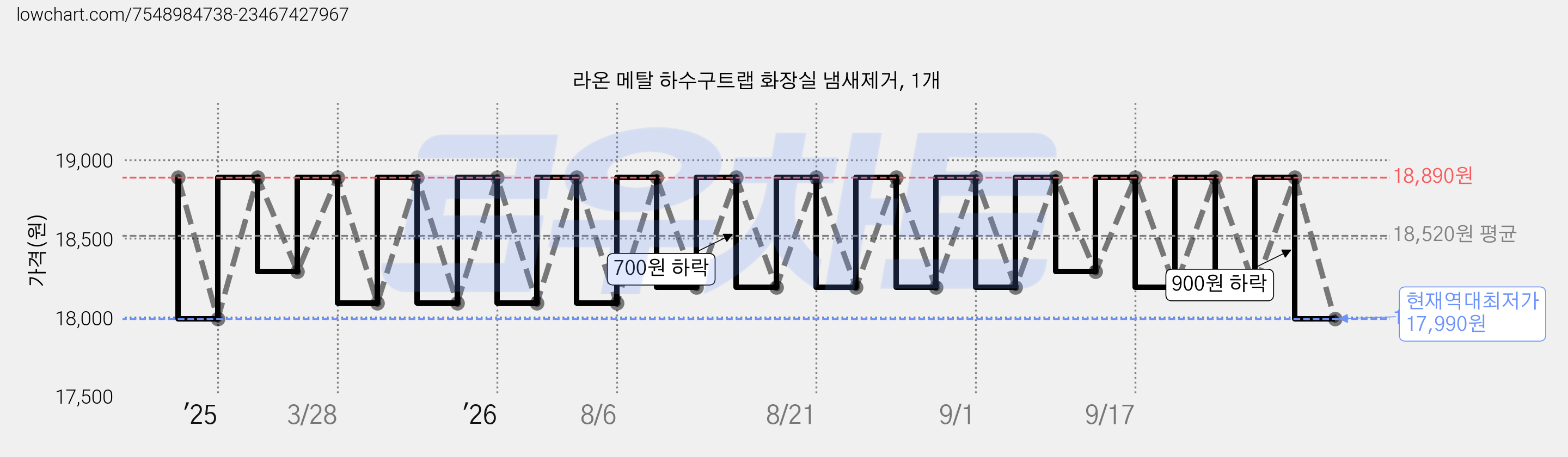 라온 메탈 하수구트랩 화장실 냄새제거, 1개 가격 변동 차트, 현재가 17,990원, 역대최저가