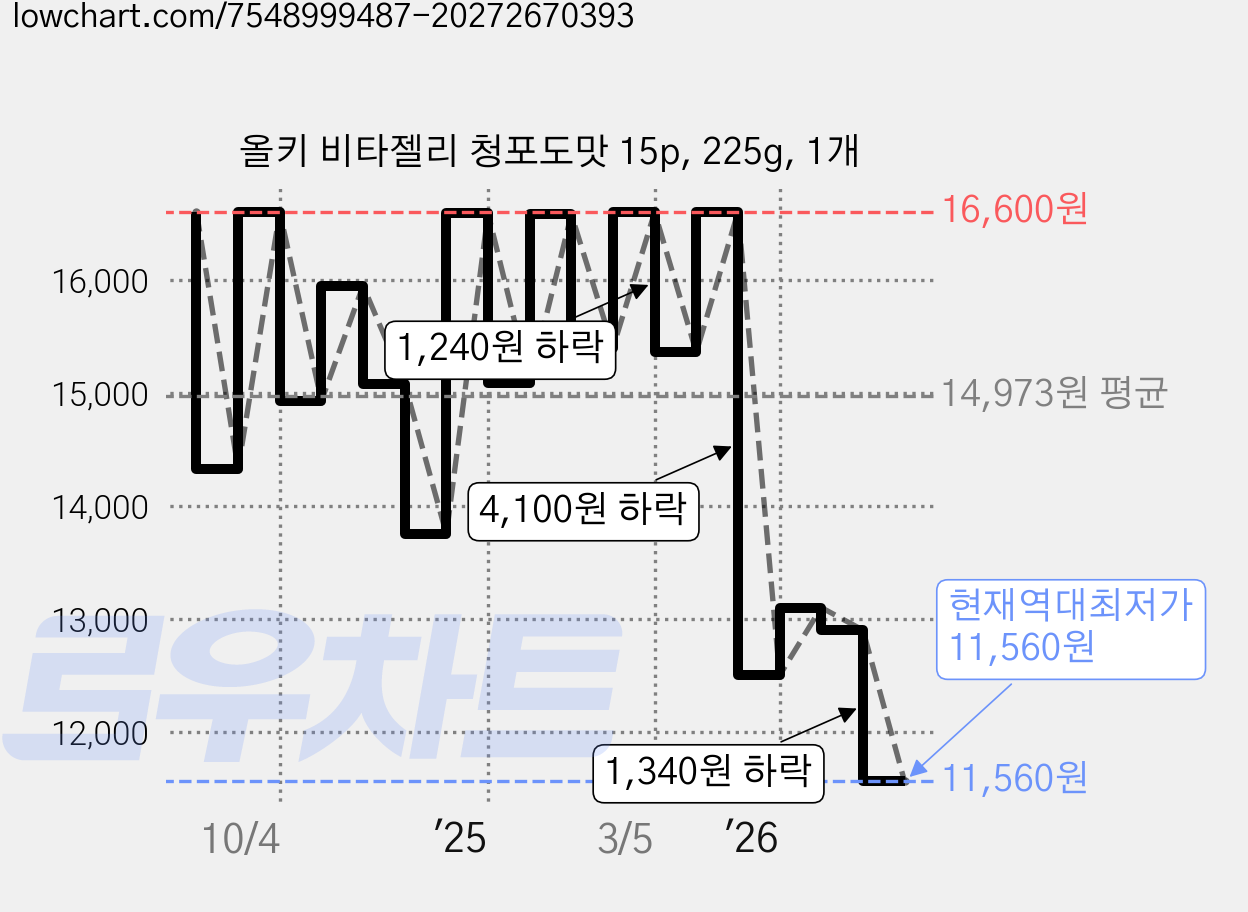 올키 비타젤리 청포도맛 15p, 225g, 1개 가격 변동 차트, 현재가 11,560원, 역대최저가