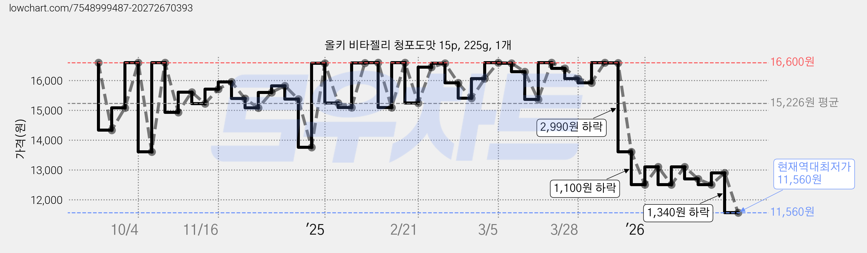 올키 비타젤리 청포도맛 15p, 225g, 1개 가격 변동 차트, 현재가 11,560원, 역대최저가