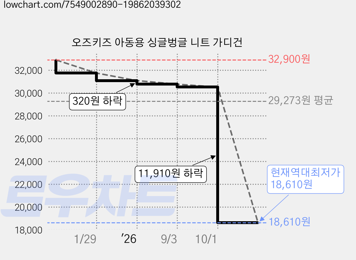 오즈키즈 아동용 싱글벙글 니트 가디건 가격 변동 차트, 현재가 18,610원, 역대최저가