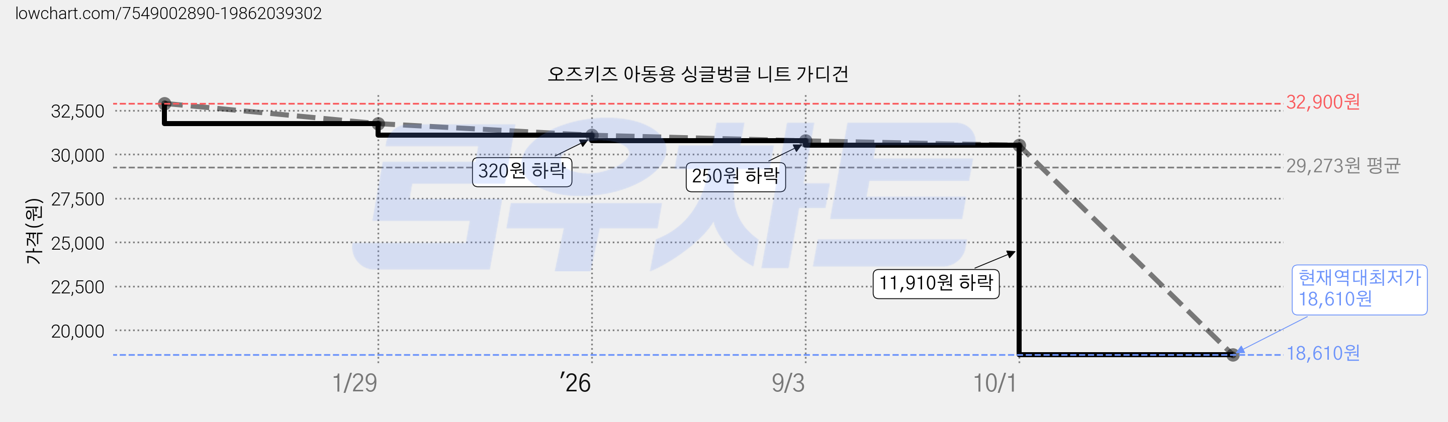 오즈키즈 아동용 싱글벙글 니트 가디건 가격 변동 차트, 현재가 18,610원, 역대최저가