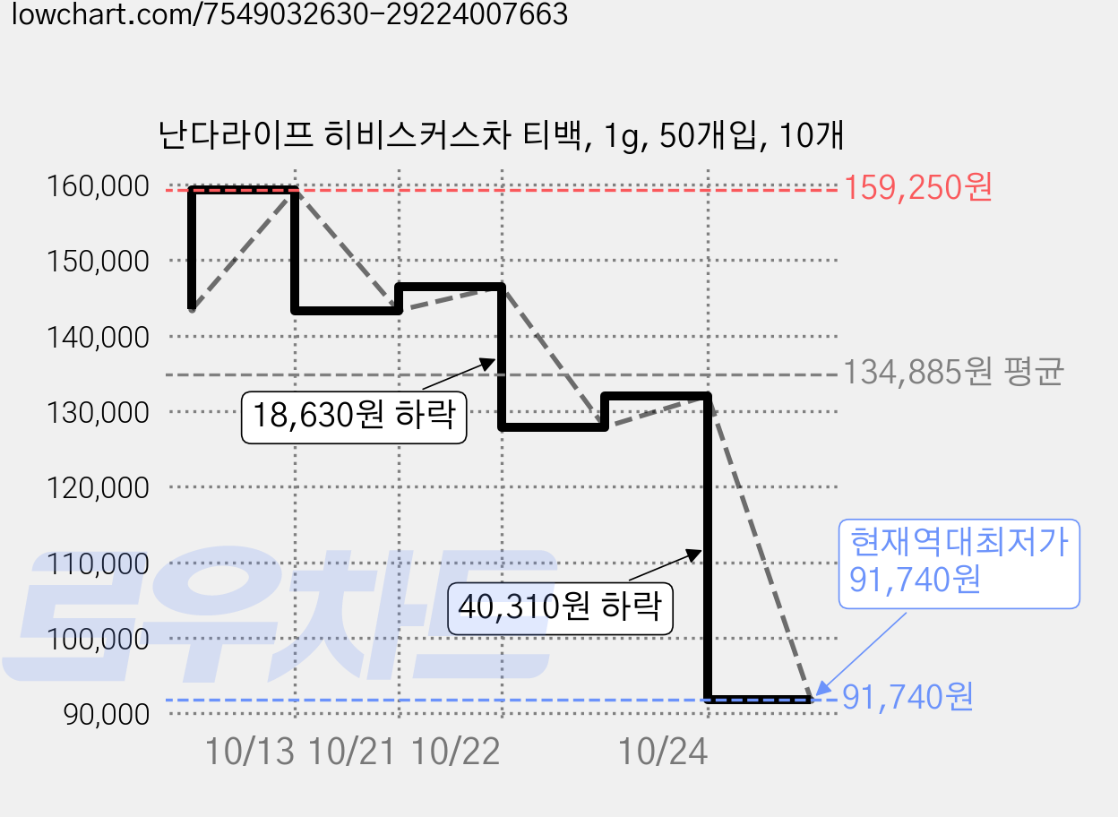 난다라이프 히비스커스차 티백, 1g, 50개입, 10개 가격 변동 차트, 현재가 91,740원, 역대최저가