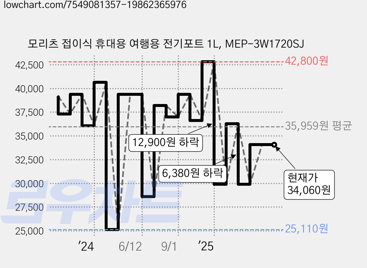 모리츠 접이식 휴대용 여행용 전기포트 1L, MEP-3W1720SJ 가격 변동 차트, 현재가 34,060원, 관측 최저가 25,110원