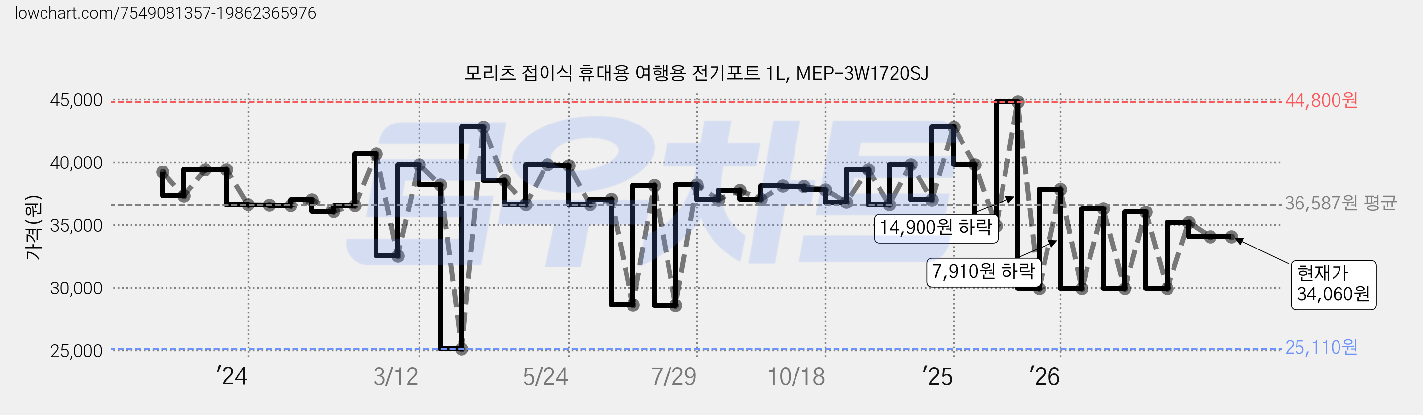 모리츠 접이식 휴대용 여행용 전기포트 1L, MEP-3W1720SJ 가격 변동 차트, 현재가 34,060원, 관측 최저가 25,110원