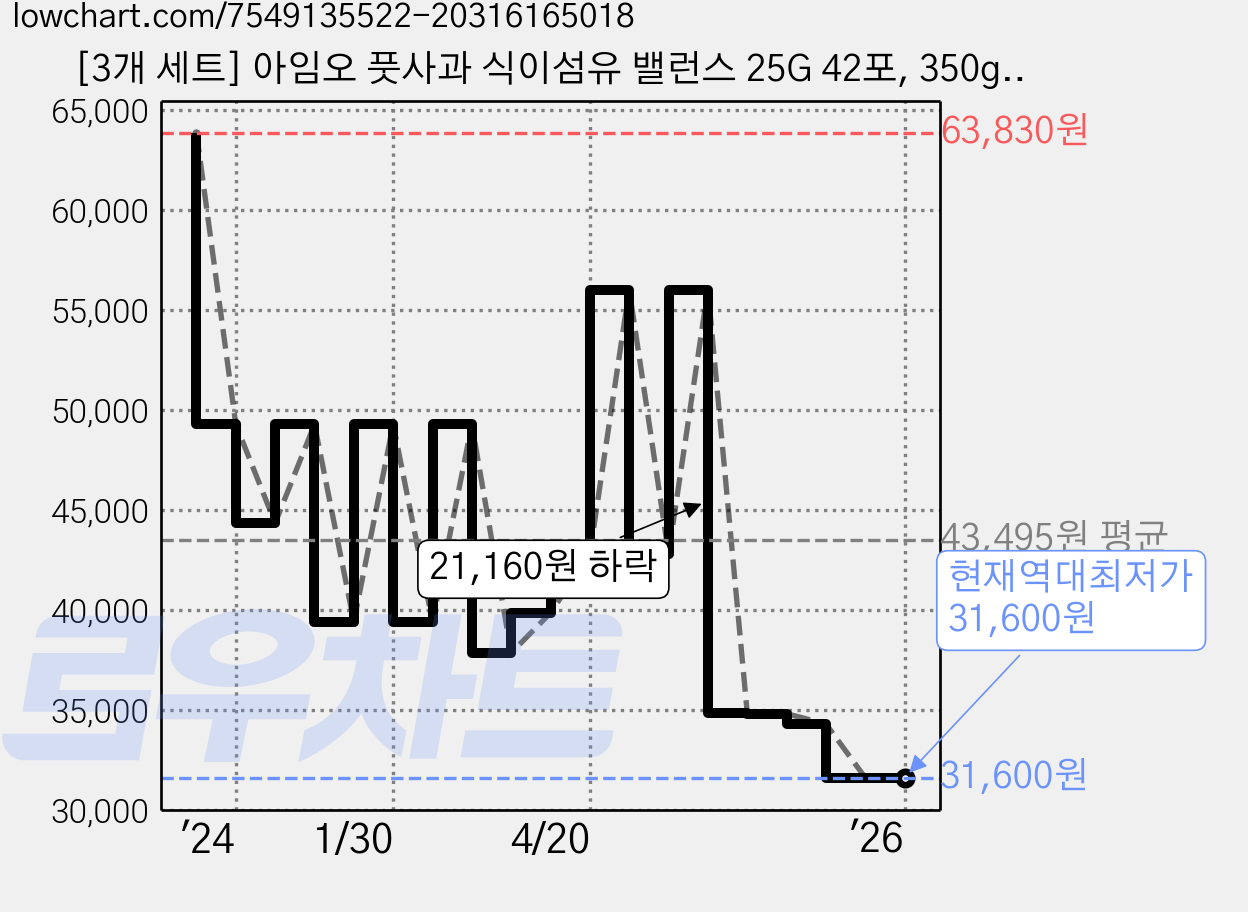 [3개 세트] 아임오 풋사과 식이섬유 밸런스 25G 42포, 350g, 3개 가격 변동 차트, 현재가 31,600원, 역대최저가