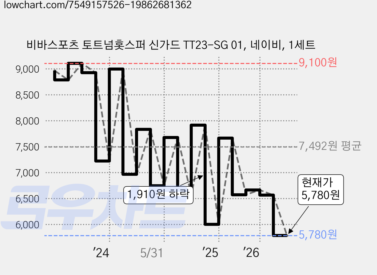 비바스포츠 토트넘홋스퍼 신가드 TT23-SG 01, 네이비, 1세트 가격 변동 차트, 현재가 5,780원, 관측 최저가 5,500원