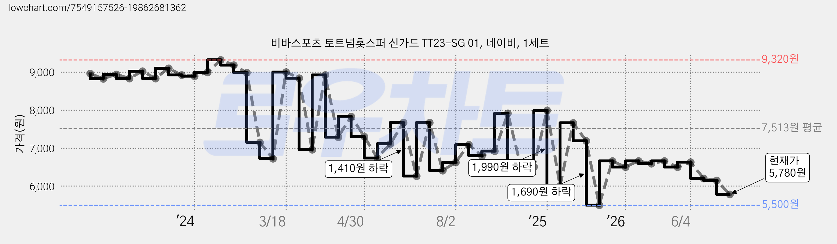 비바스포츠 토트넘홋스퍼 신가드 TT23-SG 01, 네이비, 1세트 가격 변동 차트, 현재가 5,780원, 관측 최저가 5,500원