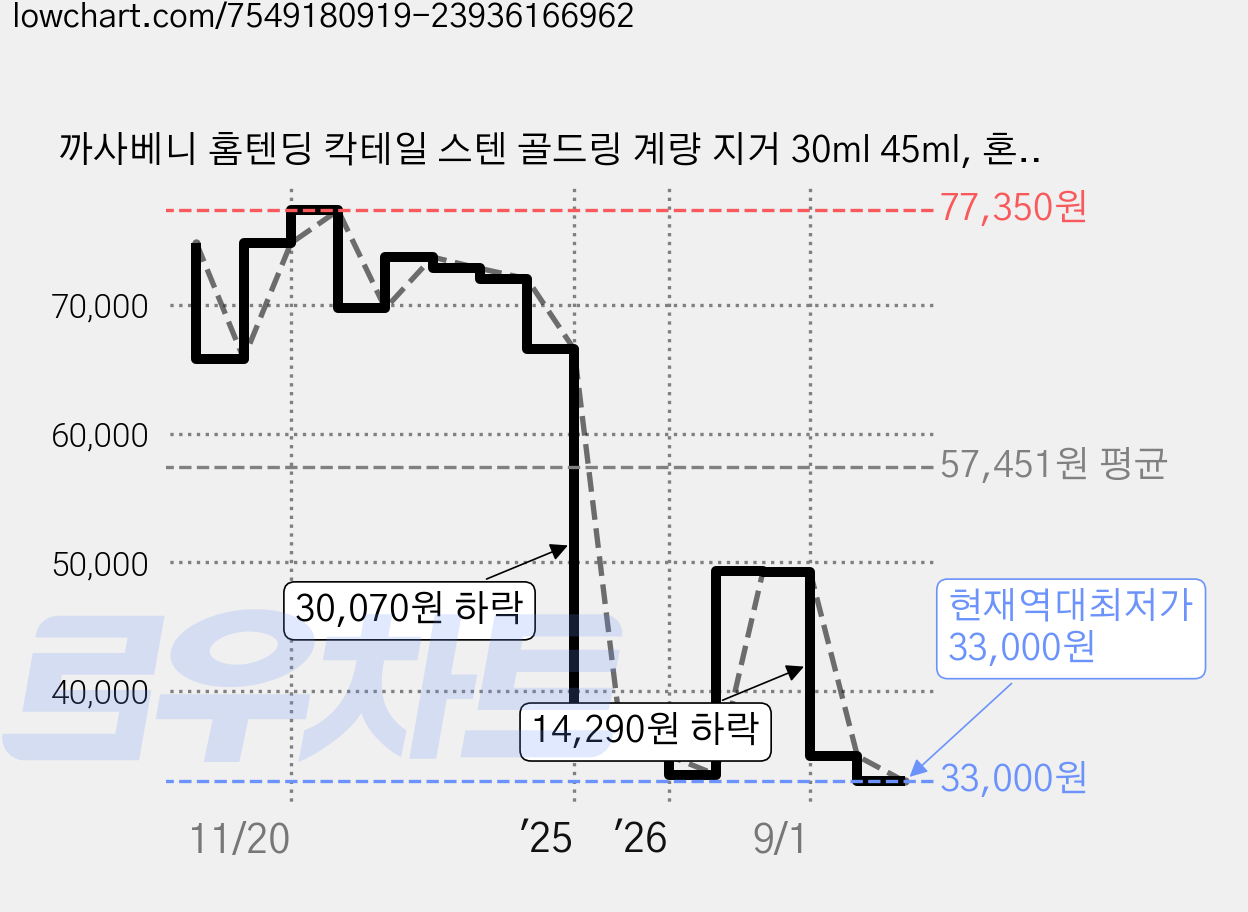 까사베니 홈텐딩 칵테일 스텐 골드링 계량 지거 30ml 45ml, 혼합색상, 4개 가격 변동 차트, 현재가 33,000원, 역대최저가