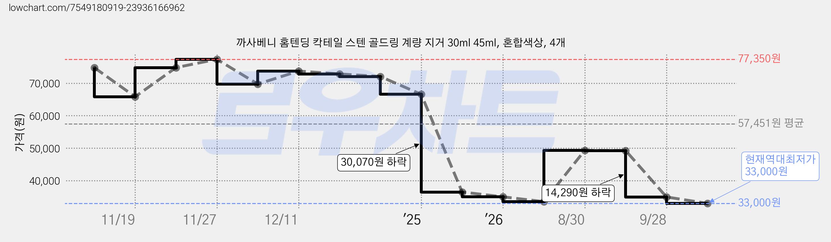 까사베니 홈텐딩 칵테일 스텐 골드링 계량 지거 30ml 45ml, 혼합색상, 4개 가격 변동 차트, 현재가 33,000원, 역대최저가
