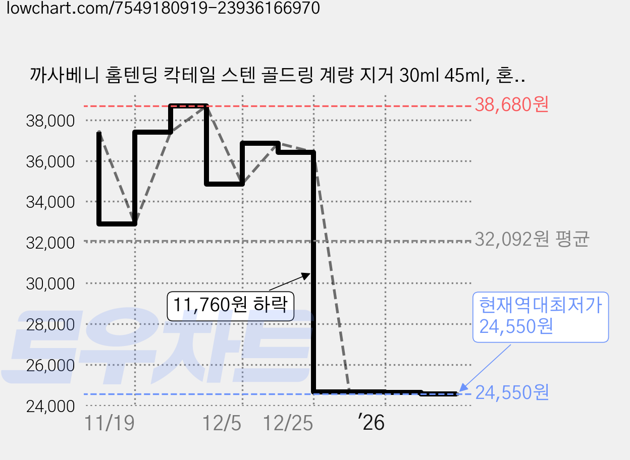 까사베니 홈텐딩 칵테일 스텐 골드링 계량 지거 30ml 45ml, 혼합색상, 2개 가격 변동 차트, 현재가 24,550원, 역대최저가