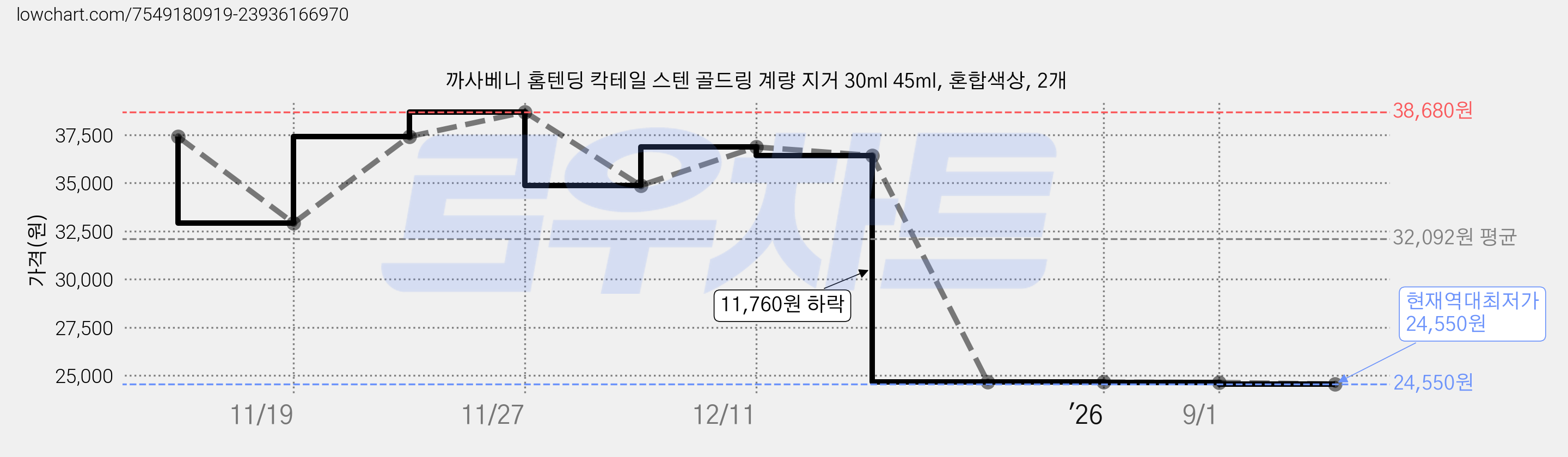 까사베니 홈텐딩 칵테일 스텐 골드링 계량 지거 30ml 45ml, 혼합색상, 2개 가격 변동 차트, 현재가 24,550원, 역대최저가
