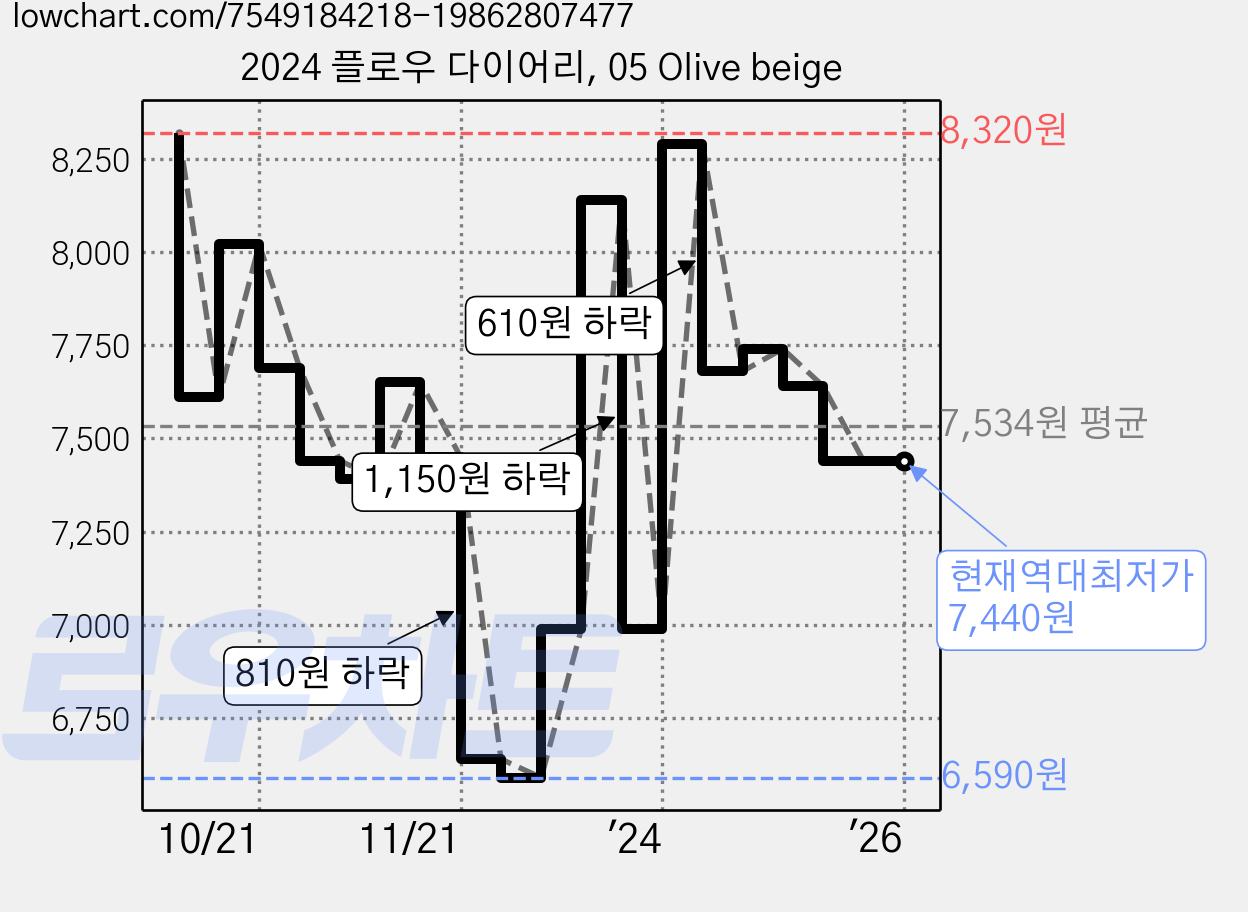 2024 플로우 다이어리, 05 Olive beige 가격 변동 차트, 현재가 7,440원, 역대최저가