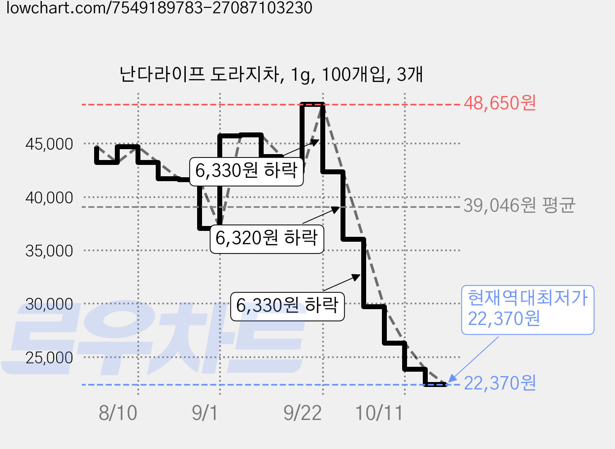 난다라이프 도라지차, 1g, 100개입, 3개 가격 변동 차트, 현재가 22,370원, 역대최저가