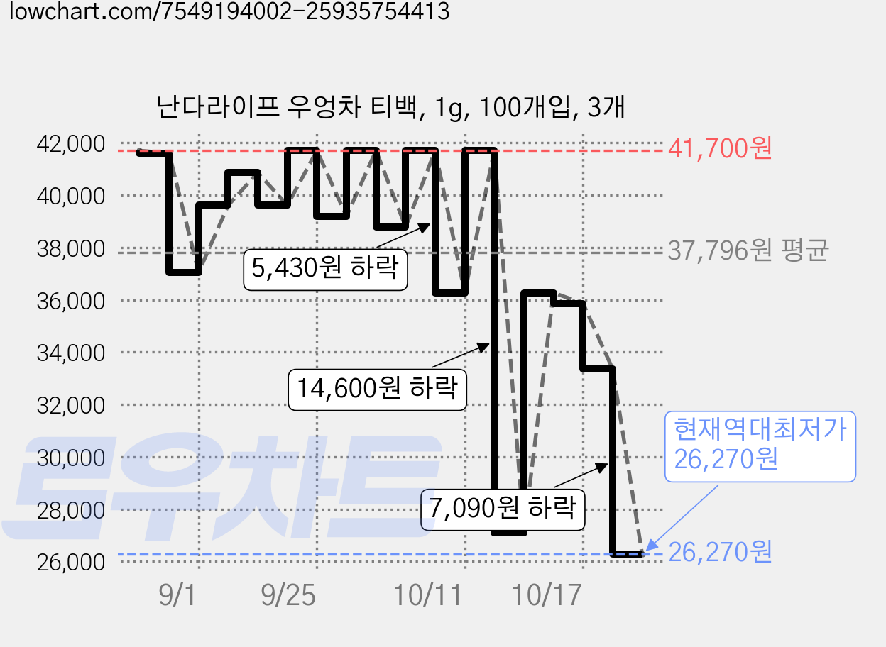 난다라이프 우엉차 티백, 1g, 100개입, 3개 가격 변동 차트, 현재가 26,270원, 역대최저가