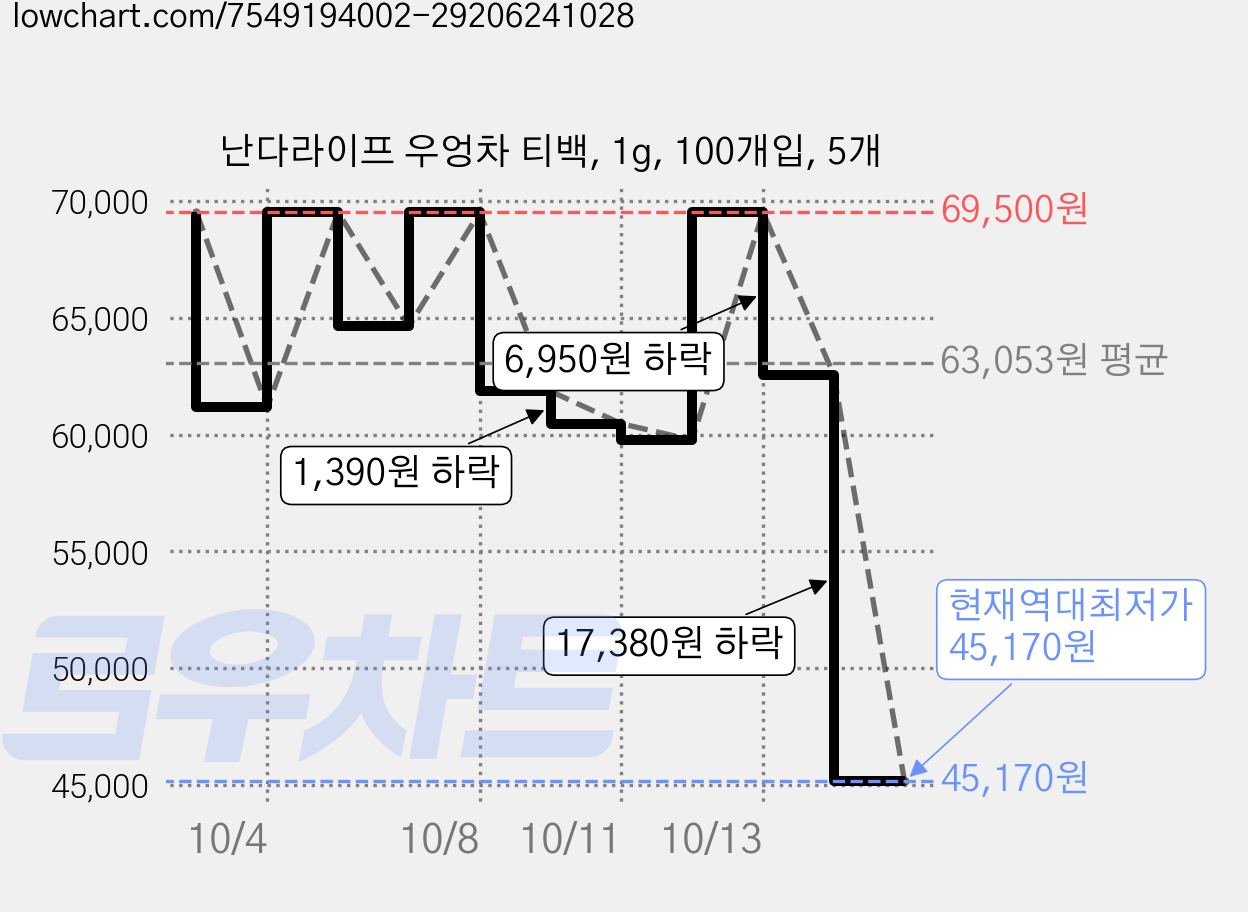 난다라이프 우엉차 티백, 1g, 100개입, 5개 가격 변동 차트, 현재가 45,170원, 역대최저가