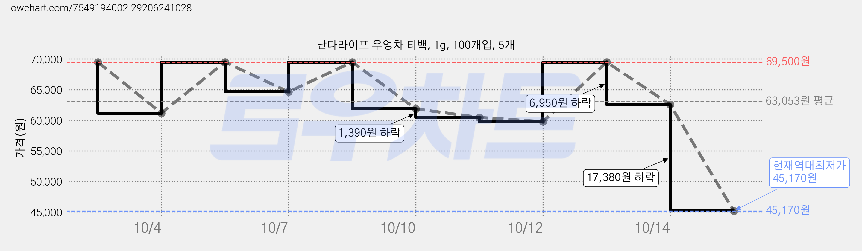 난다라이프 우엉차 티백, 1g, 100개입, 5개 가격 변동 차트, 현재가 45,170원, 역대최저가
