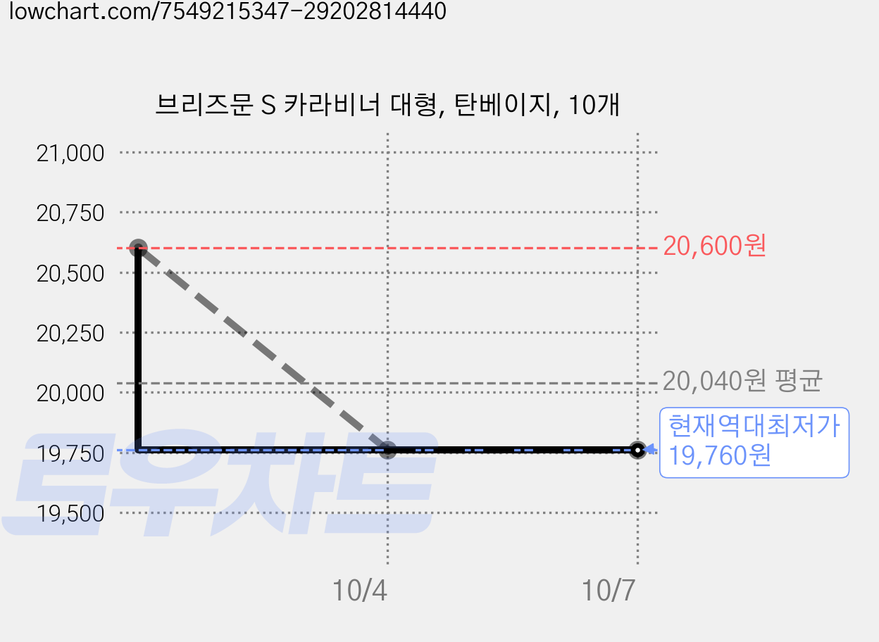브리즈문 S 카라비너 대형, 탄베이지, 10개 가격 변동 차트, 현재가 19,760원, 역대최저가