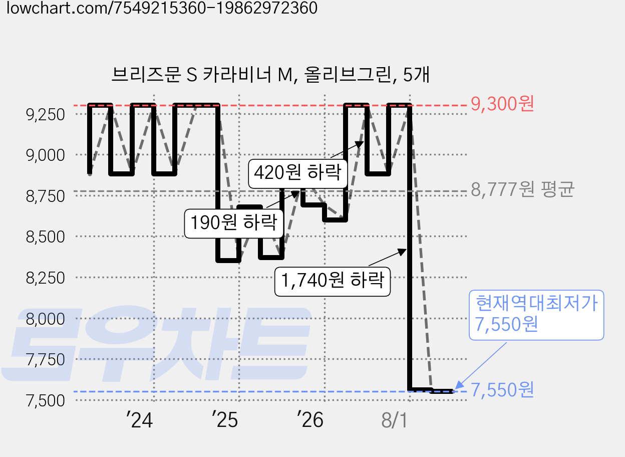 브리즈문 S 카라비너 M, 올리브그린, 5개 가격 변동 차트, 현재가 7,550원, 역대최저가