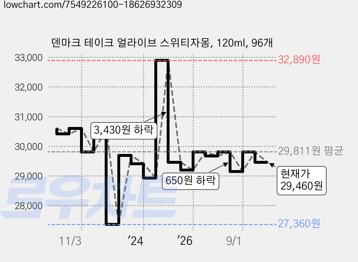 덴마크 테이크 얼라이브 스위티자몽, 120ml, 96개 가격 변동 차트, 현재가 29,460원, 관측 최저가 27,360원